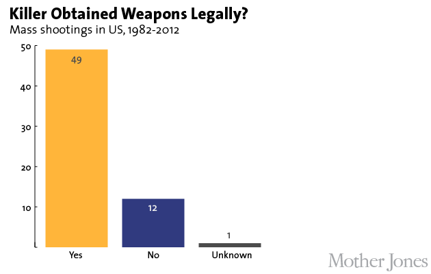 Of the 63 mass shootings that have occurred in the U.S. since 1982, over 75% of the weapons used were obtained legally.