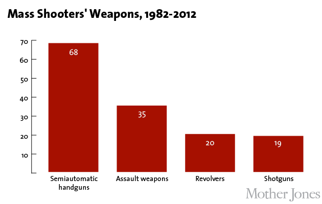 Mass shooters overwhelmingly prefer semiautomatic handguns and assault weapons.